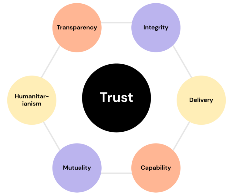 How To Build Trust With Your Stakeholders   The Digital Project Manager